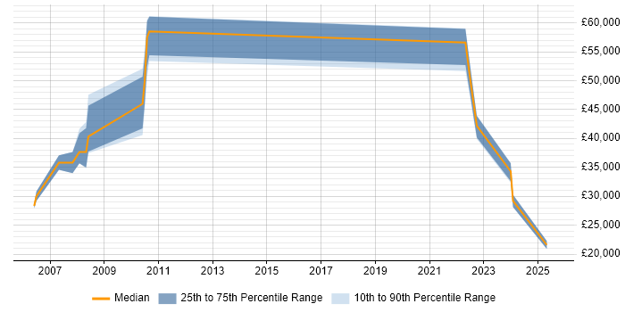 Salary distribution trend for jobs in Manchester citing Good Clinical Practice