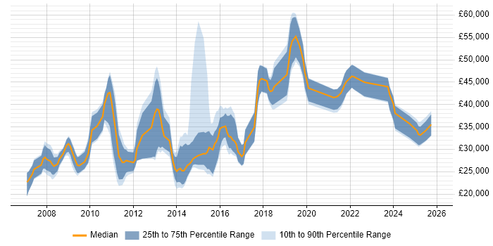 Salary distribution trend for jobs in Manchester citing Google Ads