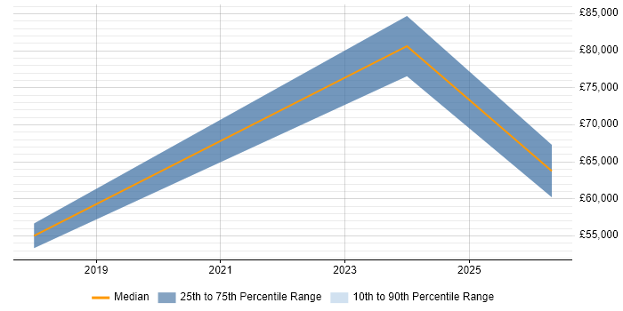 Salary distribution trend for jobs in Manchester citing Google Compute Engine