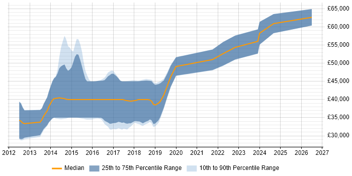 Salary distribution trend for jobs in Manchester citing Google Play