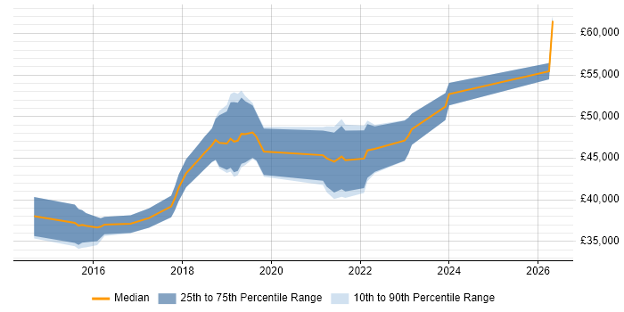 Salary distribution trend for jobs in Manchester citing Google Tag Manager