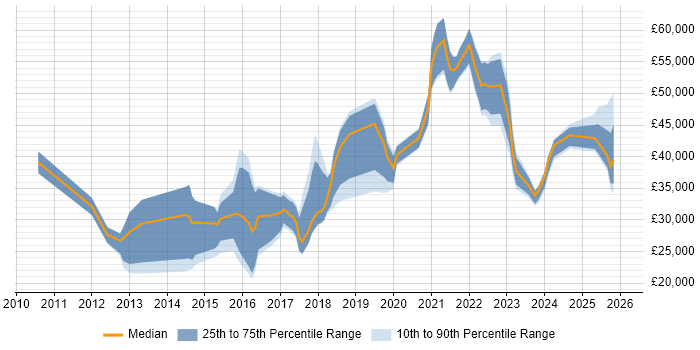 Salary distribution trend for jobs in Manchester citing Google Workspace