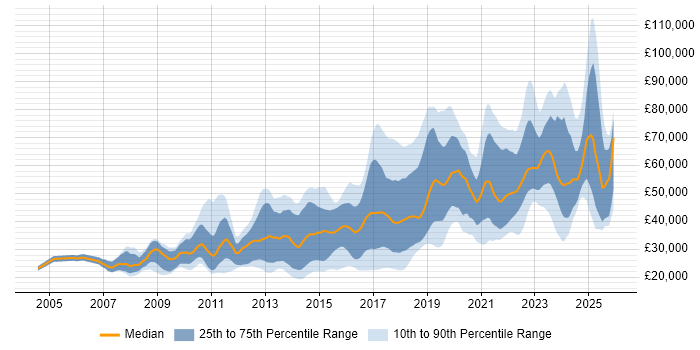 Salary distribution trend for jobs in Manchester citing Google
