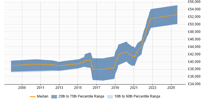 Salary distribution trend for Governance Analyst job vacancies in Manchester