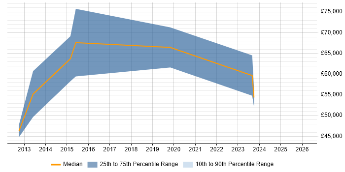 Salary distribution trend for jobs in Manchester citing GPFS