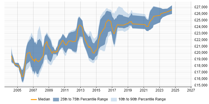 Salary distribution trend for Graduate Analyst job vacancies in Manchester