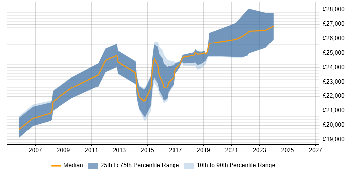 Salary distribution trend for Graduate Business Analyst job vacancies in Manchester