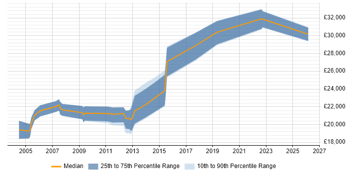 Salary distribution trend for Graduate C# Software Developer job vacancies in Manchester