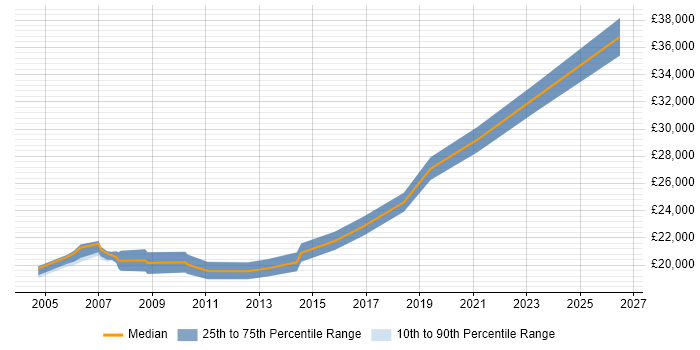 Salary distribution trend for Graduate Data Analyst job vacancies in Manchester