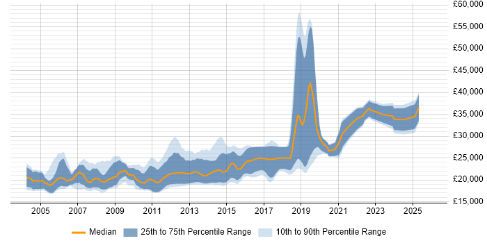 Salary distribution trend for Graduate Developer job vacancies in Manchester
