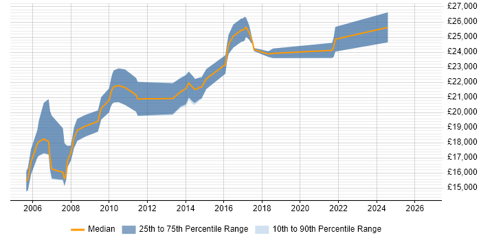 Salary distribution trend for Graduate IT Analyst job vacancies in Manchester