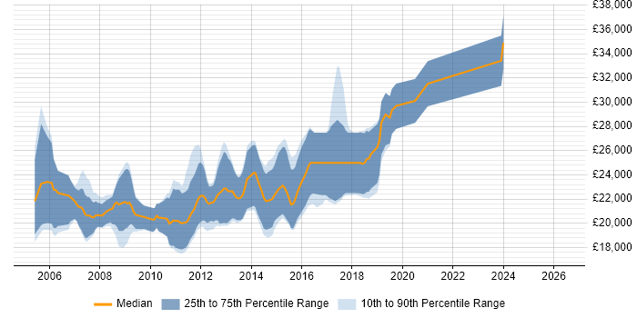 Salary distribution trend for Graduate .NET Developer job vacancies in Manchester