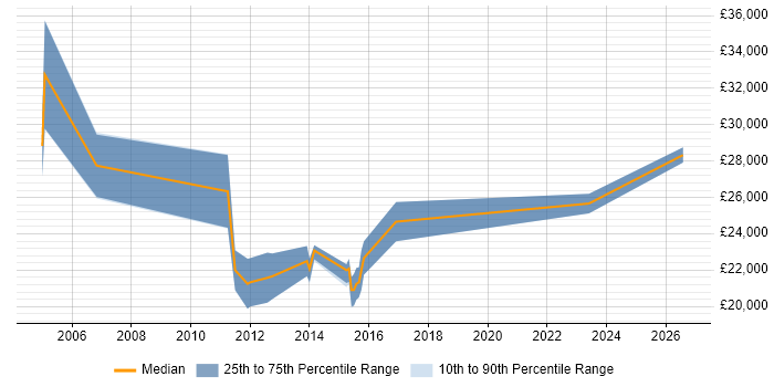 Salary distribution trend for Graduate Project Manager job vacancies in Manchester