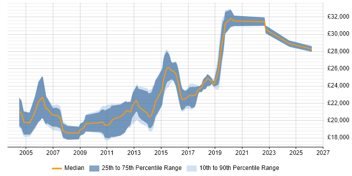 Salary distribution trend for Graduate Software Developer job vacancies in Manchester