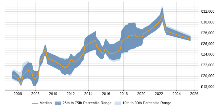Salary distribution trend for Graduate Software Engineer job vacancies in Manchester