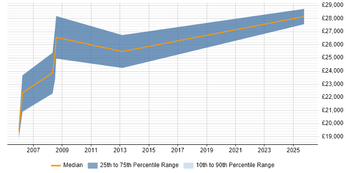 Salary distribution trend for Graduate Test Engineer job vacancies in Manchester