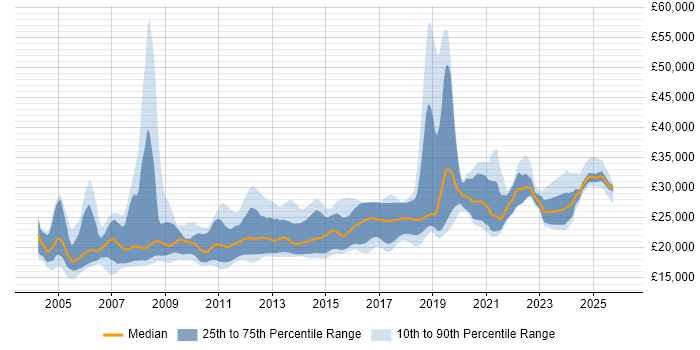 Salary distribution trend for Graduate job vacancies in Manchester