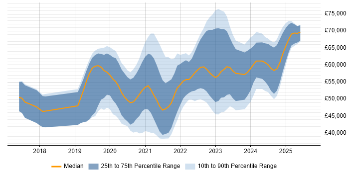 Salary distribution trend for jobs in Manchester citing GraphQL