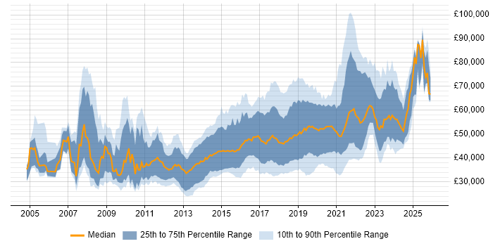Salary distribution trend for jobs in Manchester citing Greenfield Project