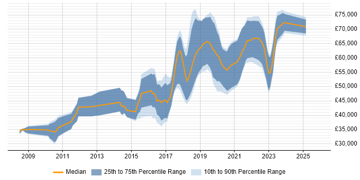 Salary distribution trend for jobs in Manchester citing Groovy