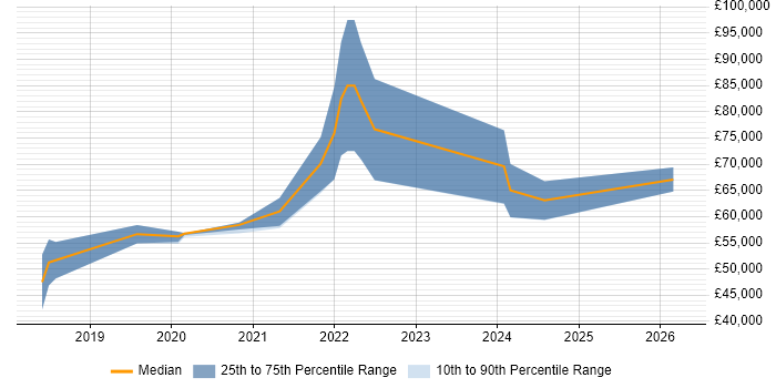 Salary distribution trend for jobs in Manchester citing gRPC