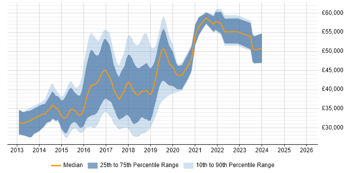 Salary distribution trend for jobs in Manchester citing Grunt
