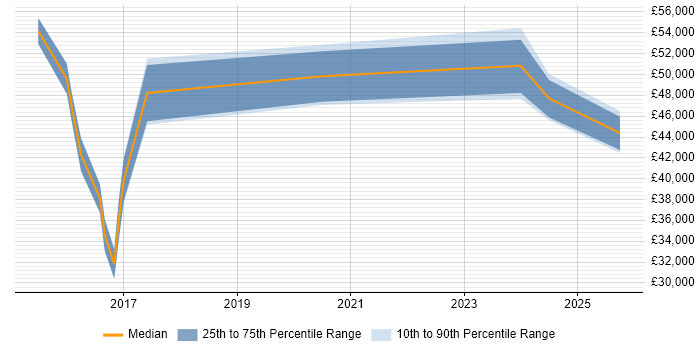 Salary distribution trend for jobs in Manchester citing Guidewire