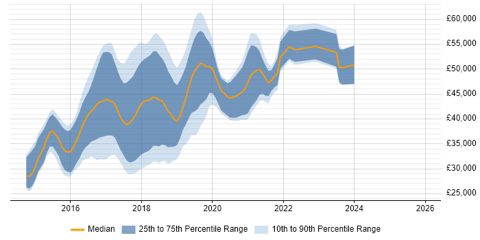 Salary distribution trend for jobs in Manchester citing gulp