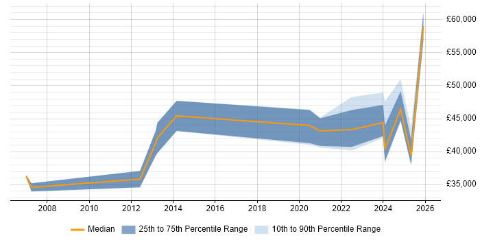 Salary distribution trend for jobs in Manchester citing GxP
