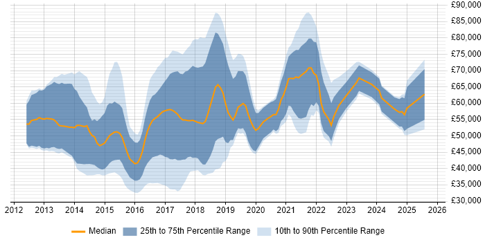 Salary distribution trend for jobs in Manchester citing Hadoop