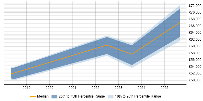 Salary distribution trend for jobs in Manchester citing hapi