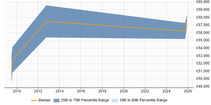 Salary distribution trend for Hardware Architect job vacancies in Manchester