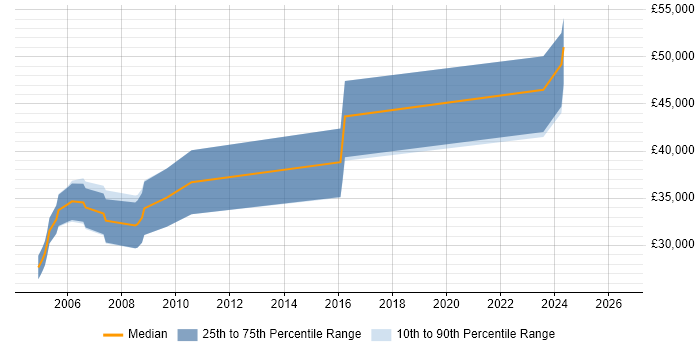 Salary distribution trend for Hardware Design Engineer job vacancies in Manchester