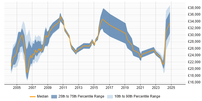 Salary distribution trend for Hardware Engineer job vacancies in Manchester