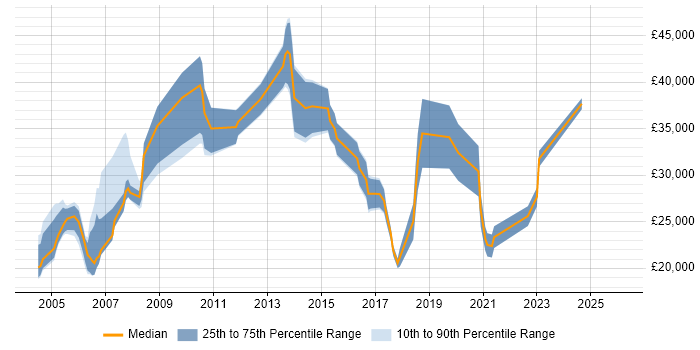 Salary distribution trend for jobs in Manchester citing Hardware Maintenance