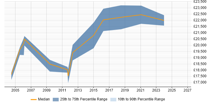 Salary distribution trend for Hardware Technician job vacancies in Manchester