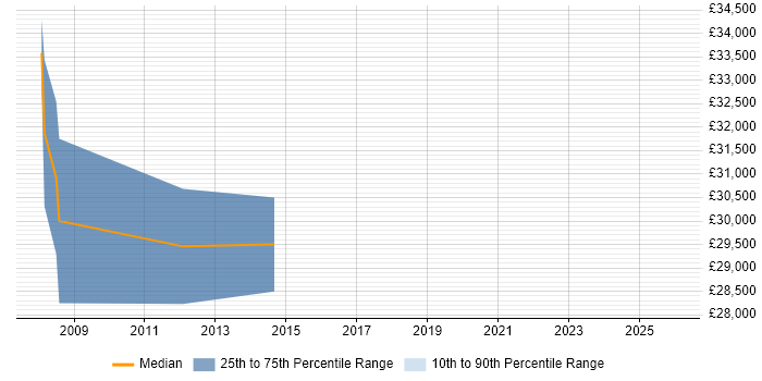 Salary distribution trend for Hardware Test Engineer job vacancies in Manchester