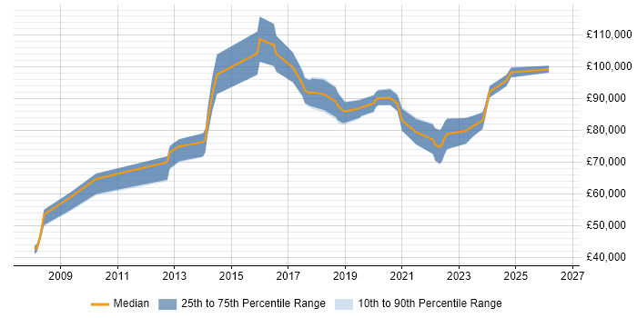 Salary distribution trend for Head of Architecture job vacancies in Manchester