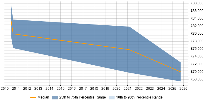 Salary distribution trend for Head of Business Development job vacancies in Manchester