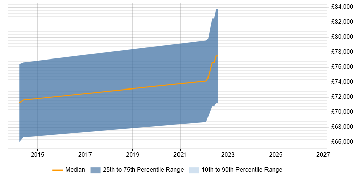 Salary distribution trend for Head of Compliance job vacancies in Manchester