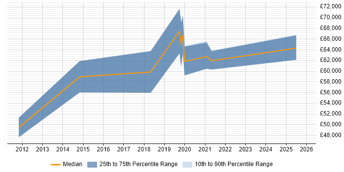 Salary distribution trend for Head of CRM job vacancies in Manchester