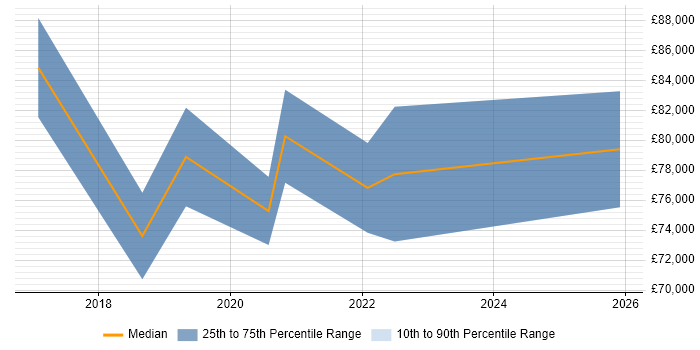 Salary distribution trend for Head of Cybersecurity job vacancies in Manchester