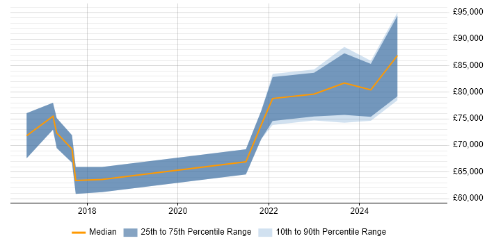 Salary distribution trend for Head of Data Analytics job vacancies in Manchester