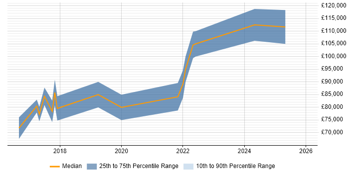 Salary distribution trend for Head of Data Science job vacancies in Manchester