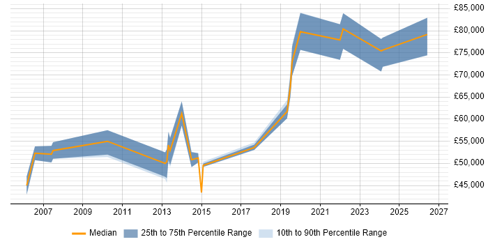 Salary distribution trend for Head of Design job vacancies in Manchester
