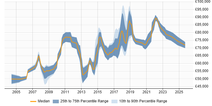 Salary distribution trend for Head of Development job vacancies in Manchester