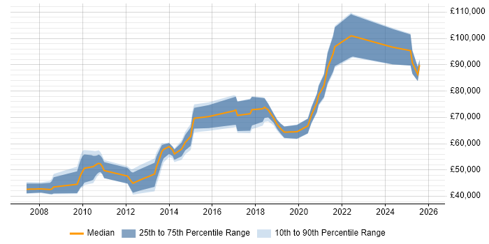 Salary distribution trend for Head of Digital job vacancies in Manchester