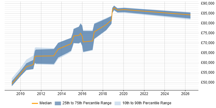 Salary distribution trend for Head of E-Commerce job vacancies in Manchester