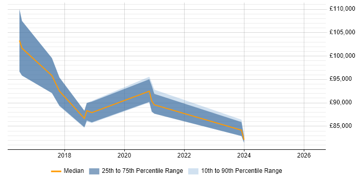 Salary distribution trend for Head of Enterprise Architecture job vacancies in Manchester