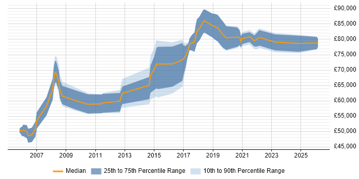 Salary distribution trend for Head of Information job vacancies in Manchester